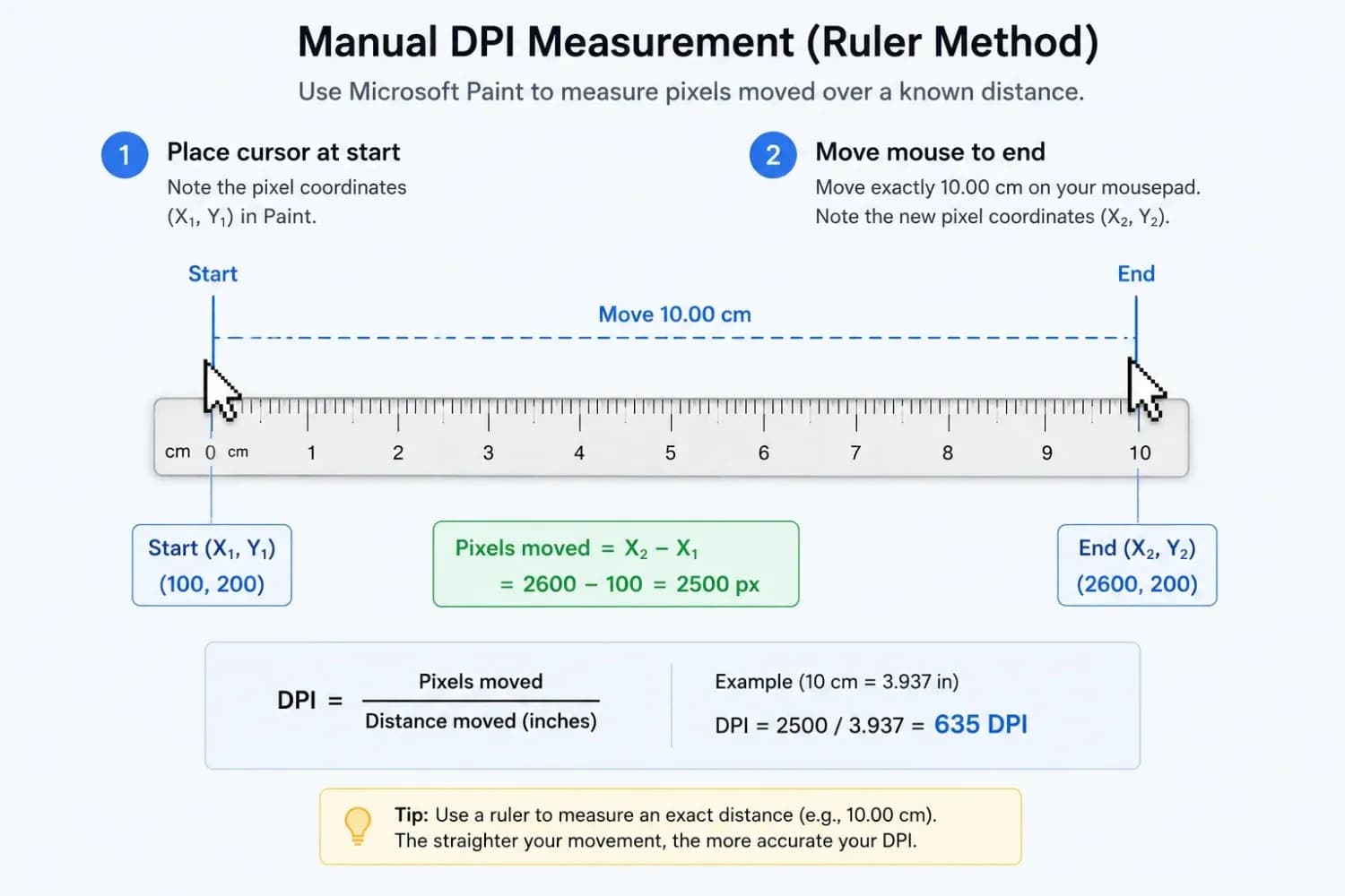 Diagram showing the manual DPI measurement method using a ruler and pixel coordinates in Microsoft Paint.