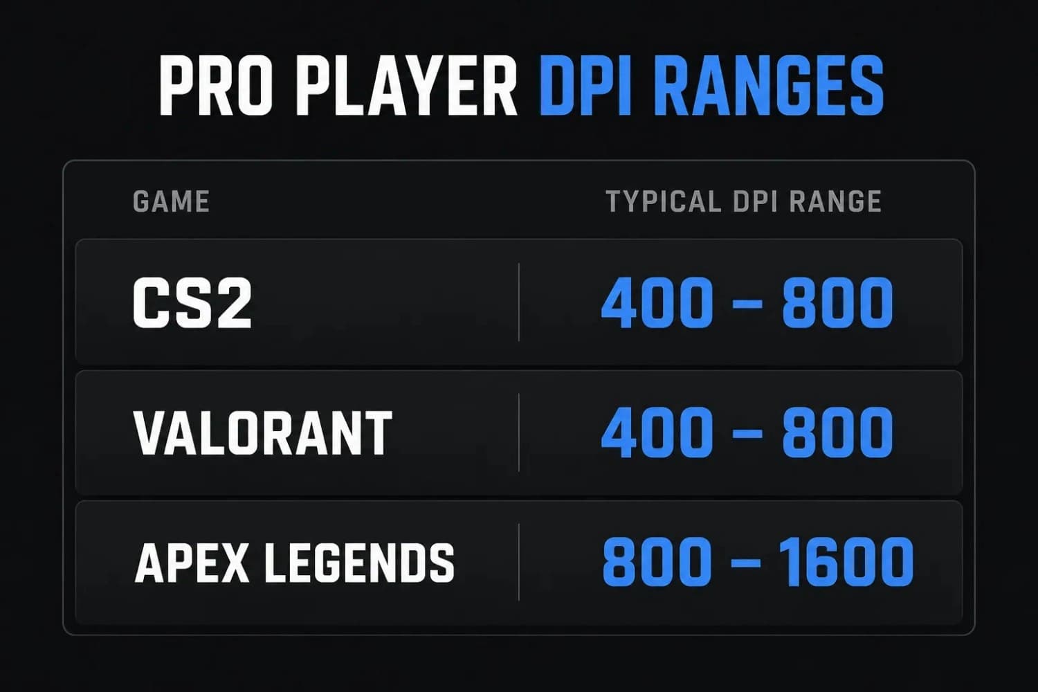 Pro player DPI ranges across CS2, Valorant, and Apex Legends