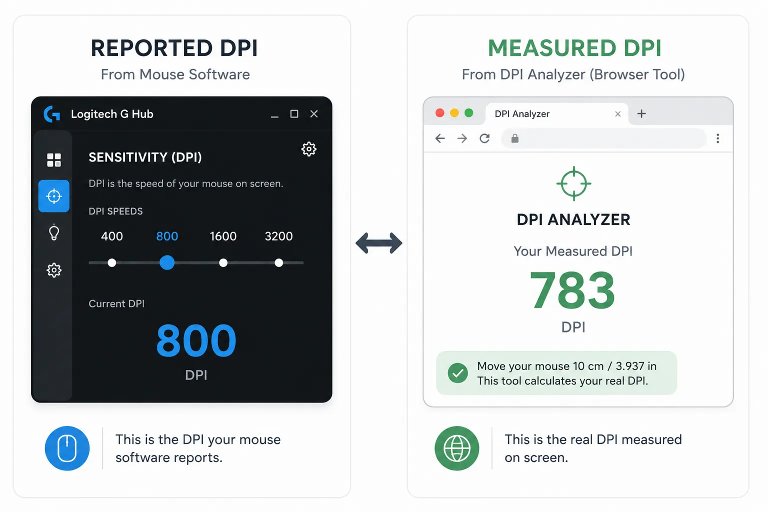 Side-by-side comparison of reported DPI from mouse software versus measured DPI from a browser-based DPI analyzer tool