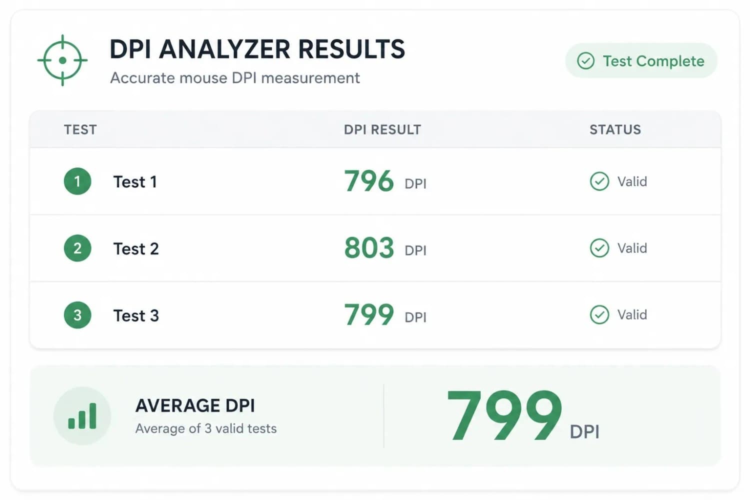 Three DPI analyzer test results showing values of 796, 803, and 799 DPI, with the average displayed as 799 DPI
