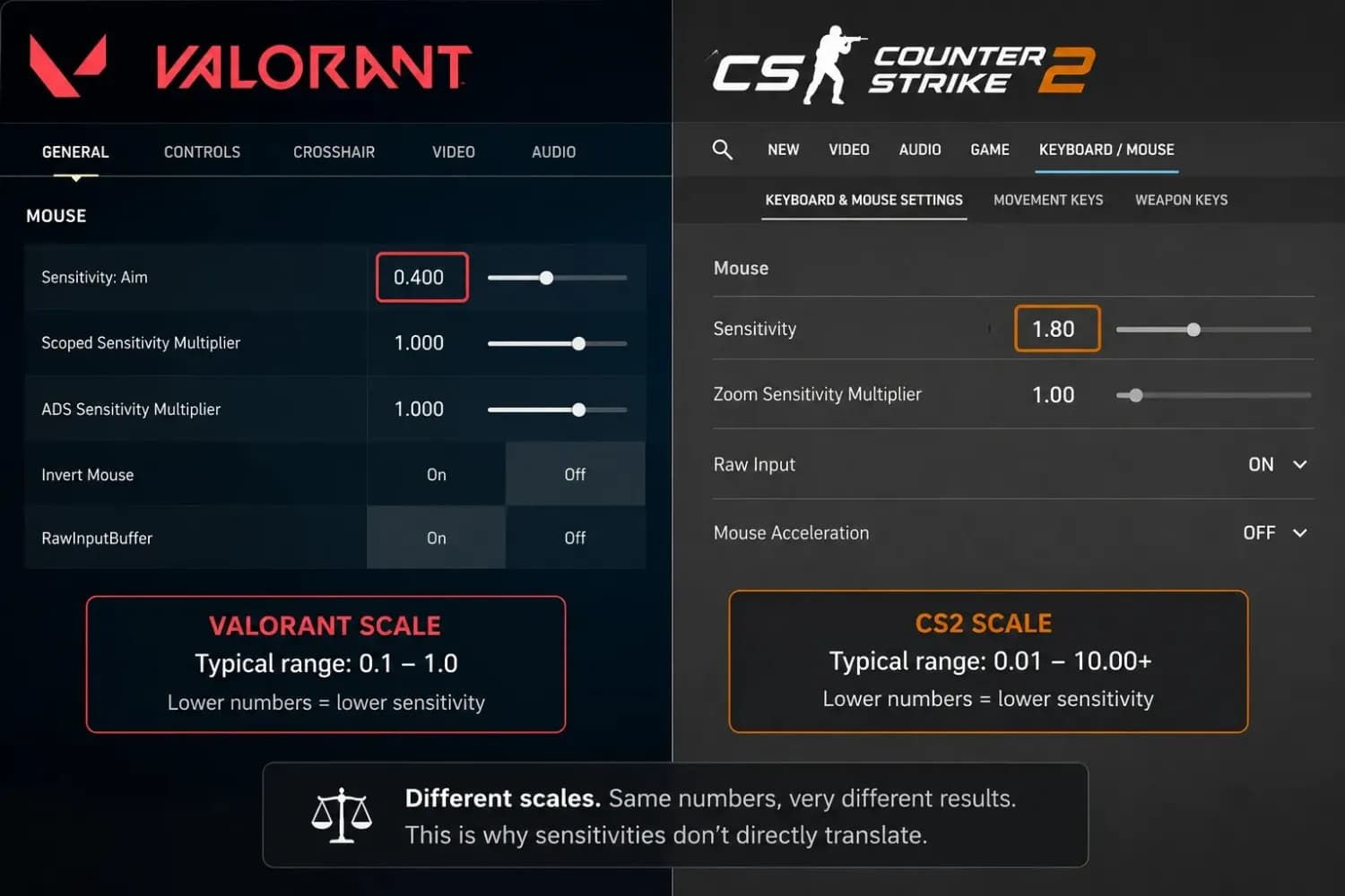 Valorant sensitivity settings panel on the left and CS2 sensitivity settings panel on the right showing different scale values.