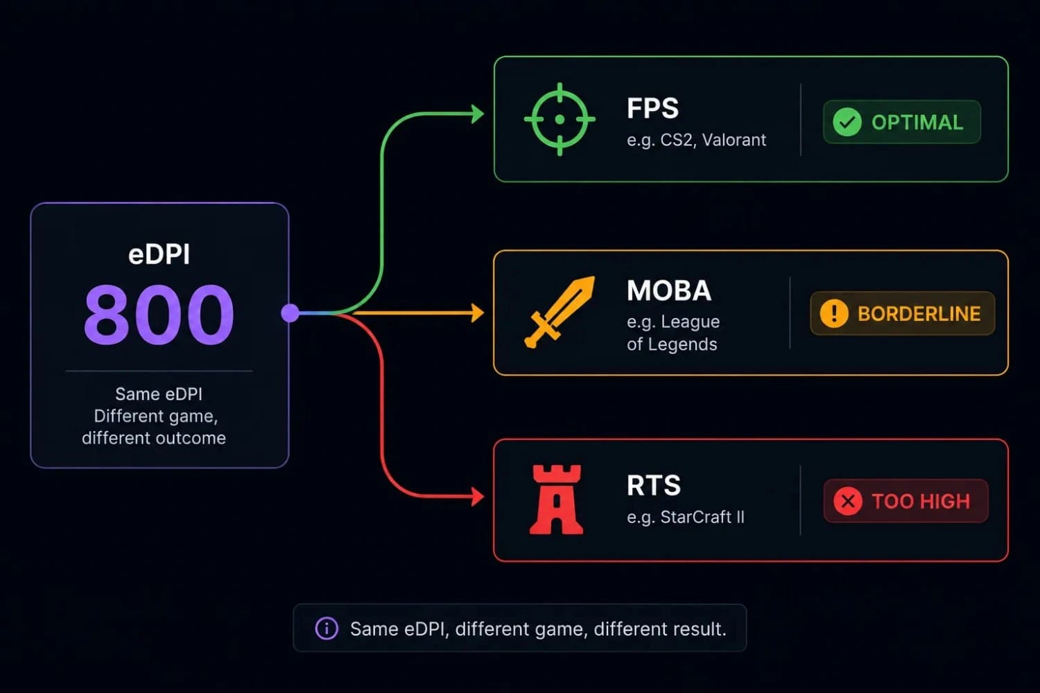 Genre fit diagram showing how the same eDPI number performs differently across FPS, MOBA, and RTS games