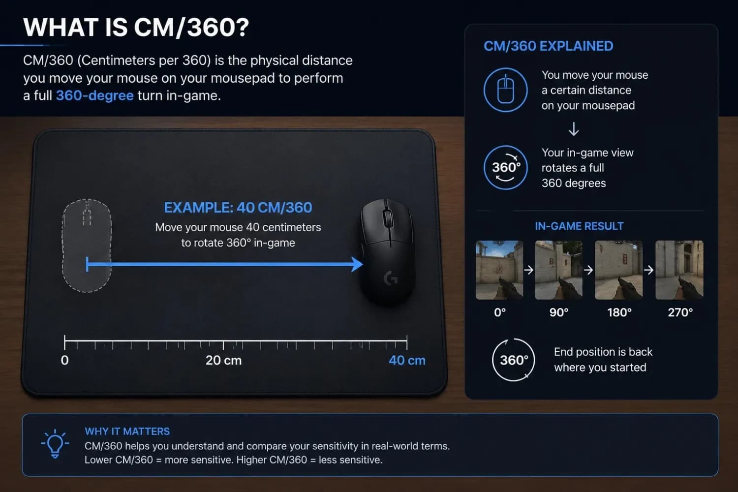 Infographic showing CM per 360-degree mouse rotation measurement on a mousepad